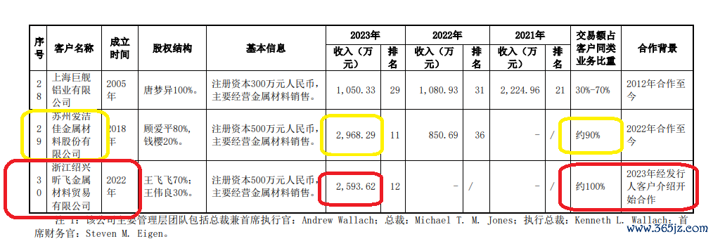 起首：永杰新材公告